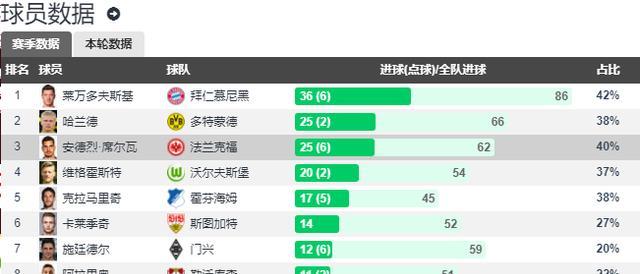 乐竞体育LEJING SPORTS-法兰克福横扫，欧战资格稳  